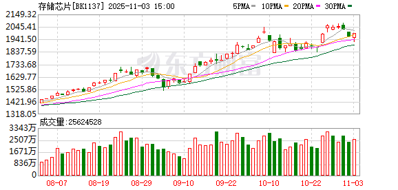【风口研报】“涨价”已成存储芯片关键词 行业周期向上趋势或逐步明确