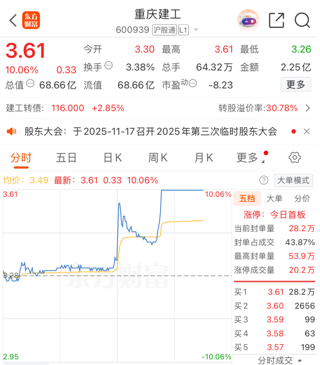 午后直线涨停！重磅消息引爆！重庆股大爆发