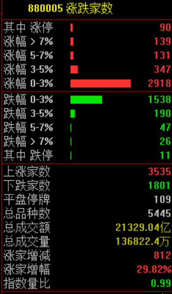A股盘中逆转！海南自贸港走强 影视院线板块大涨