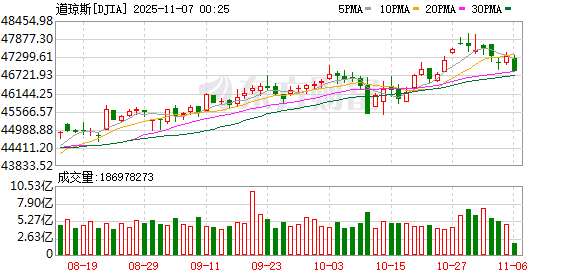 全球市场:美股终结周线三连涨 特斯拉跌超3% 英伟达巨震