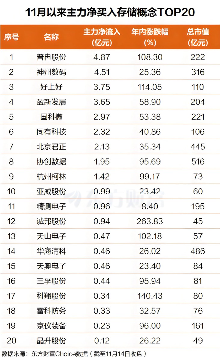 刚刚！巨头宣布涨价60% 主力抢筹存储概念股(表格)