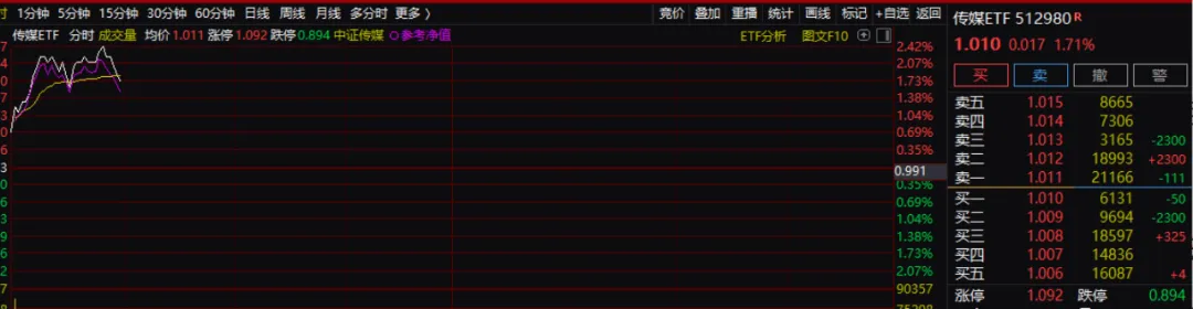 三大利好突袭！传媒娱乐集体爆发！端侧AI成为新催化线索？