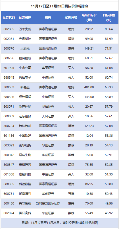 万丰奥威目标价涨幅近90% 太阳能等7家公司评级被调低｜券商评级观察