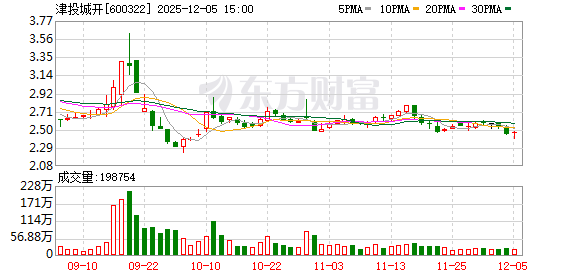 津投城开1元对价转让地产业务