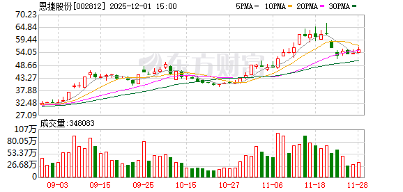 锂电隔膜龙头恩捷股份筹划并购！拟购买中科华联100%股权 股票停牌