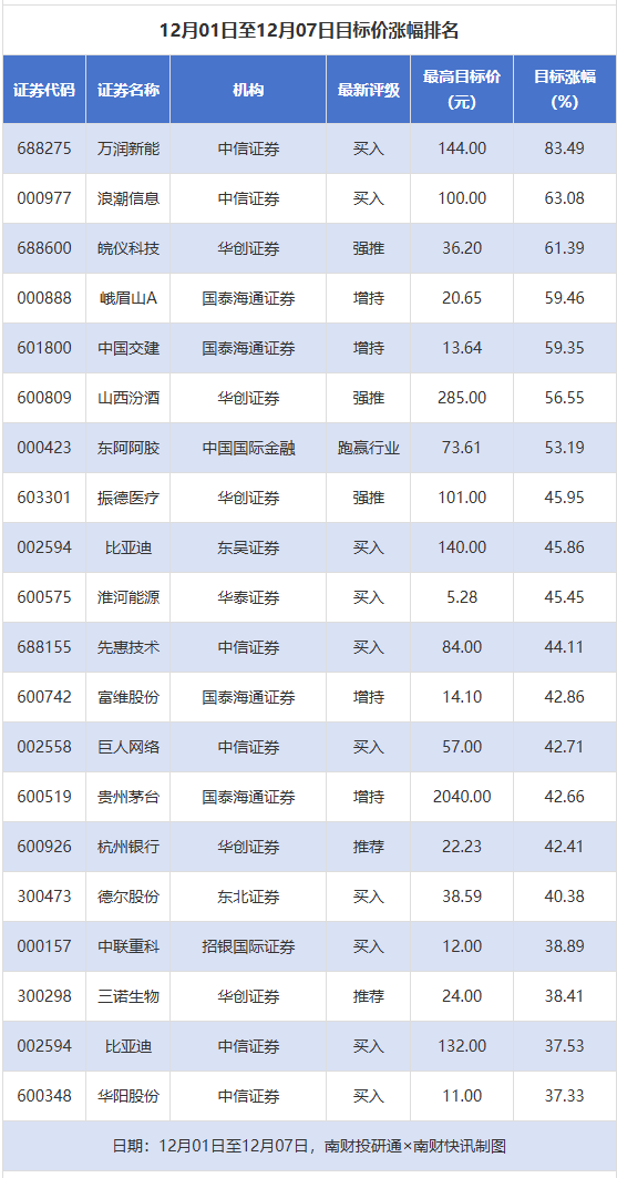 比亚迪等183股获推荐 万润新能目标价涨幅超83%丨券商评级观察
