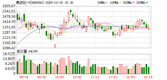寒王大动作！拟使用27.78亿资本公积金弥补累计亏损
