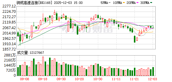 A股突然异动！直线涨停 铜缆高速连接概念股异动 啥情况？