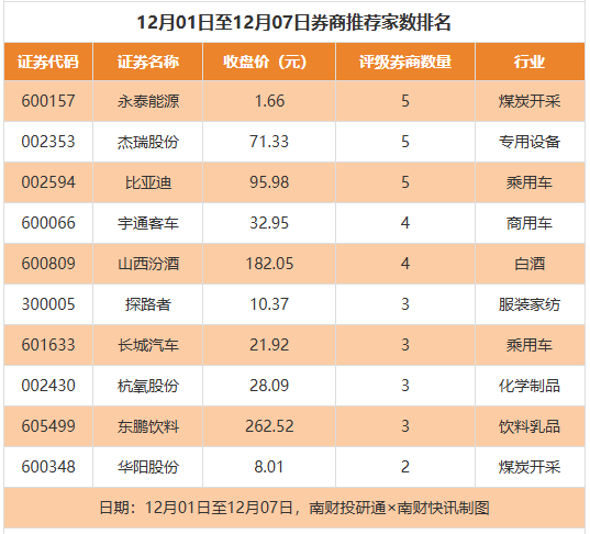 比亚迪等183股获推荐 万润新能目标价涨幅超83%丨券商评级观察