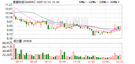 泰豪科技逾13亿公积金填平母公司“累亏坑” 账面扭亏难掩主业困局