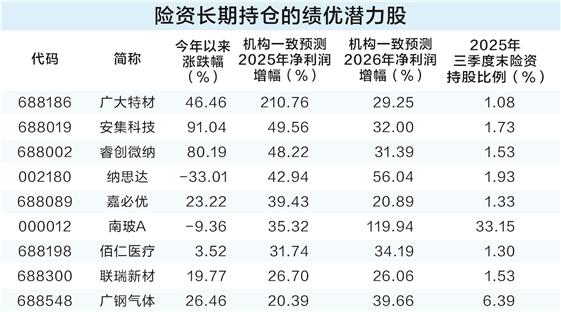 险资持股政策优化 9只绩优潜力股获长期持仓