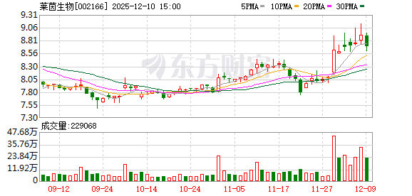 莱茵生物筹划收购资产+控制权变更！本月以来8股获机构密集评级