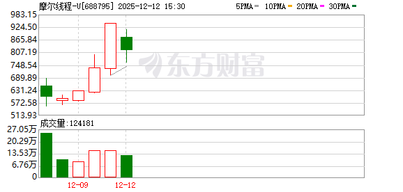 尾盘冲高！摩尔线程又有大动作 即将发布新一代GPU架构
